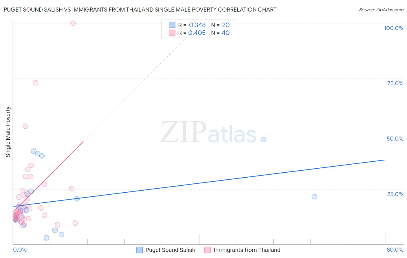 Puget Sound Salish vs Immigrants from Thailand Single Male Poverty