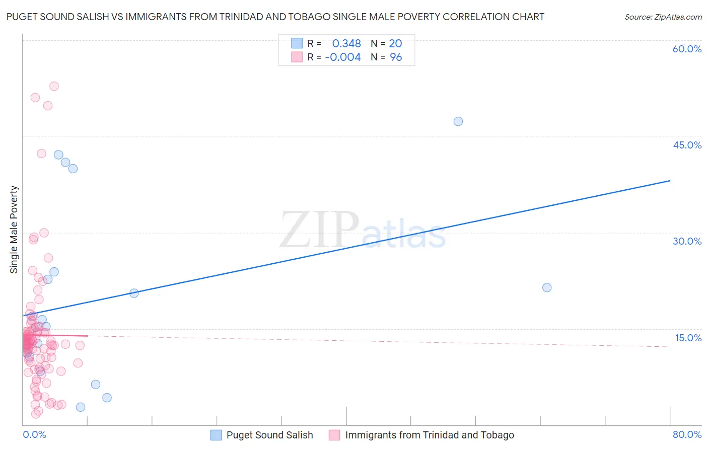 Puget Sound Salish vs Immigrants from Trinidad and Tobago Single Male Poverty