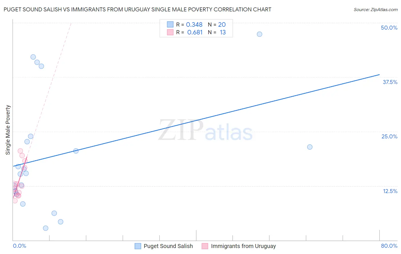 Puget Sound Salish vs Immigrants from Uruguay Single Male Poverty