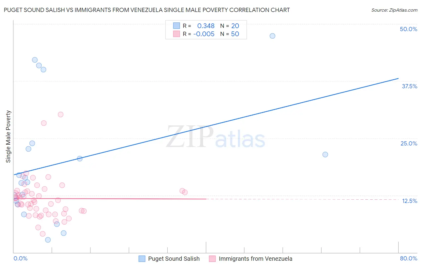 Puget Sound Salish vs Immigrants from Venezuela Single Male Poverty