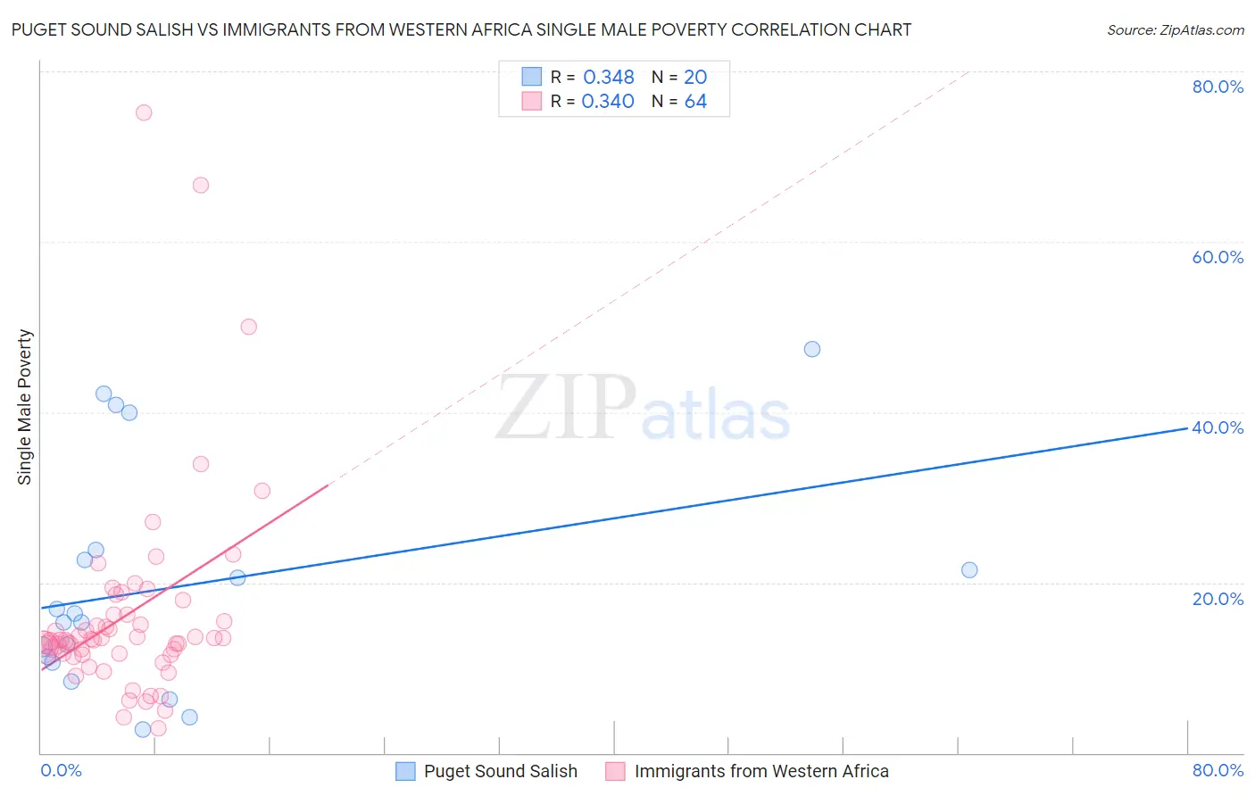 Puget Sound Salish vs Immigrants from Western Africa Single Male Poverty