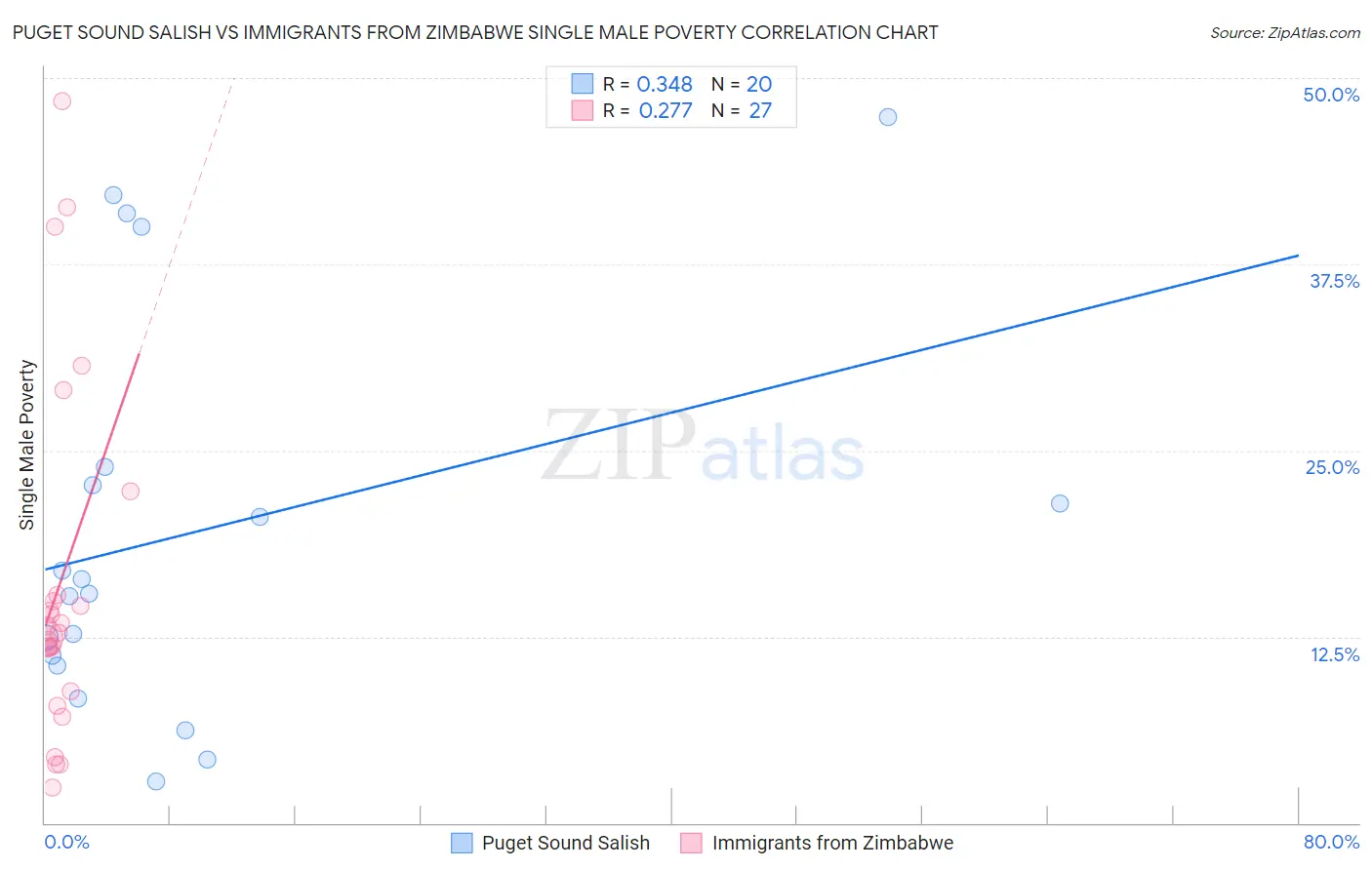 Puget Sound Salish vs Immigrants from Zimbabwe Single Male Poverty