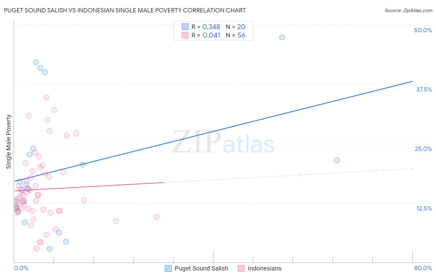 Puget Sound Salish vs Indonesian Single Male Poverty