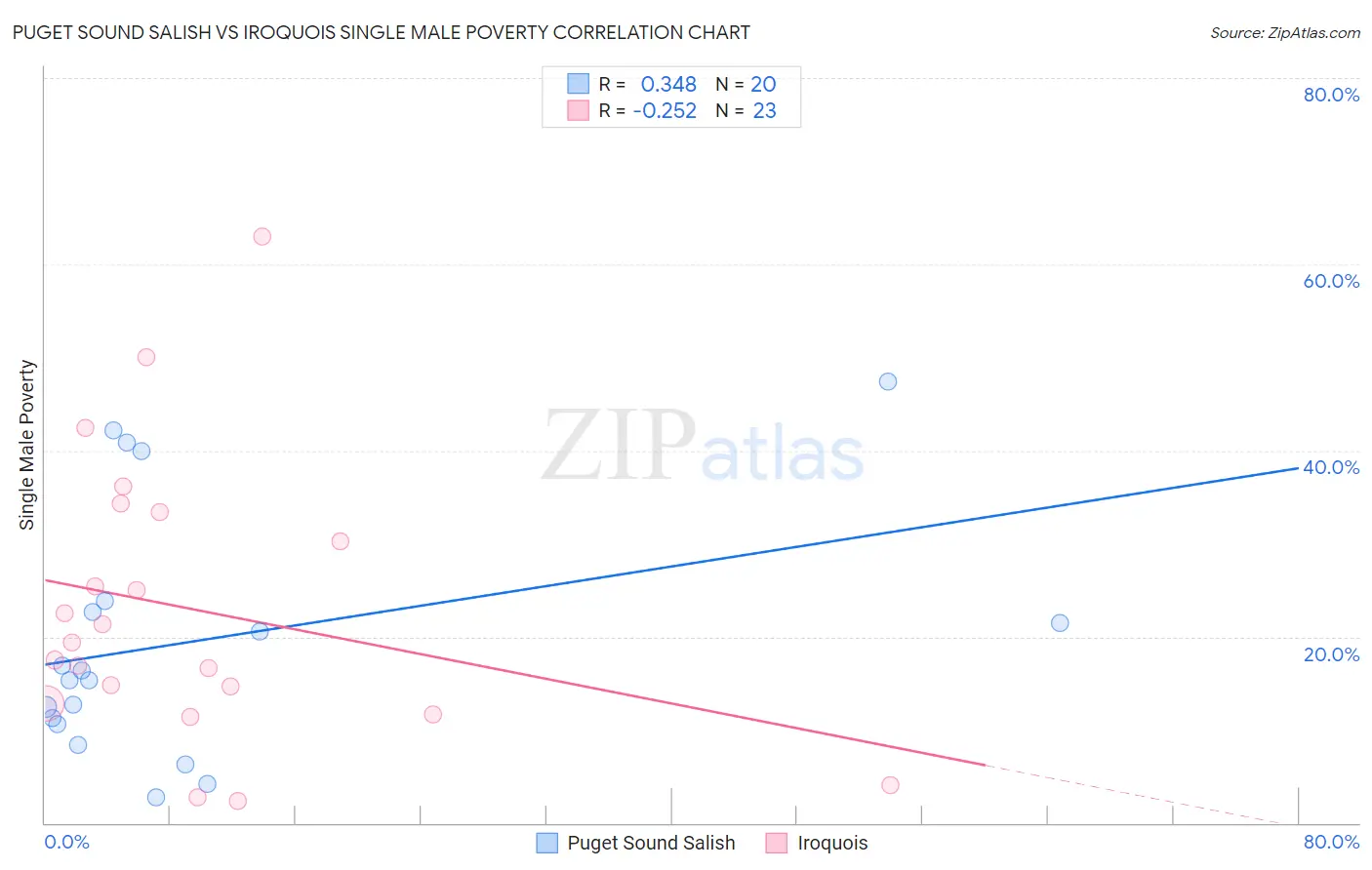 Puget Sound Salish vs Iroquois Single Male Poverty