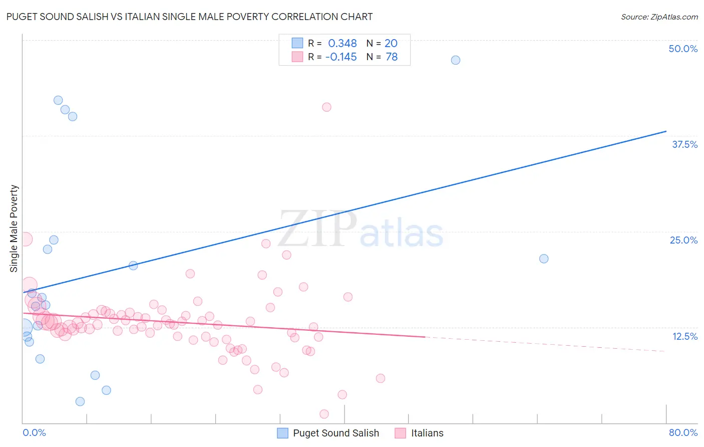 Puget Sound Salish vs Italian Single Male Poverty