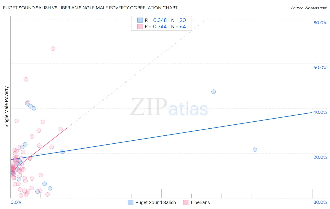 Puget Sound Salish vs Liberian Single Male Poverty