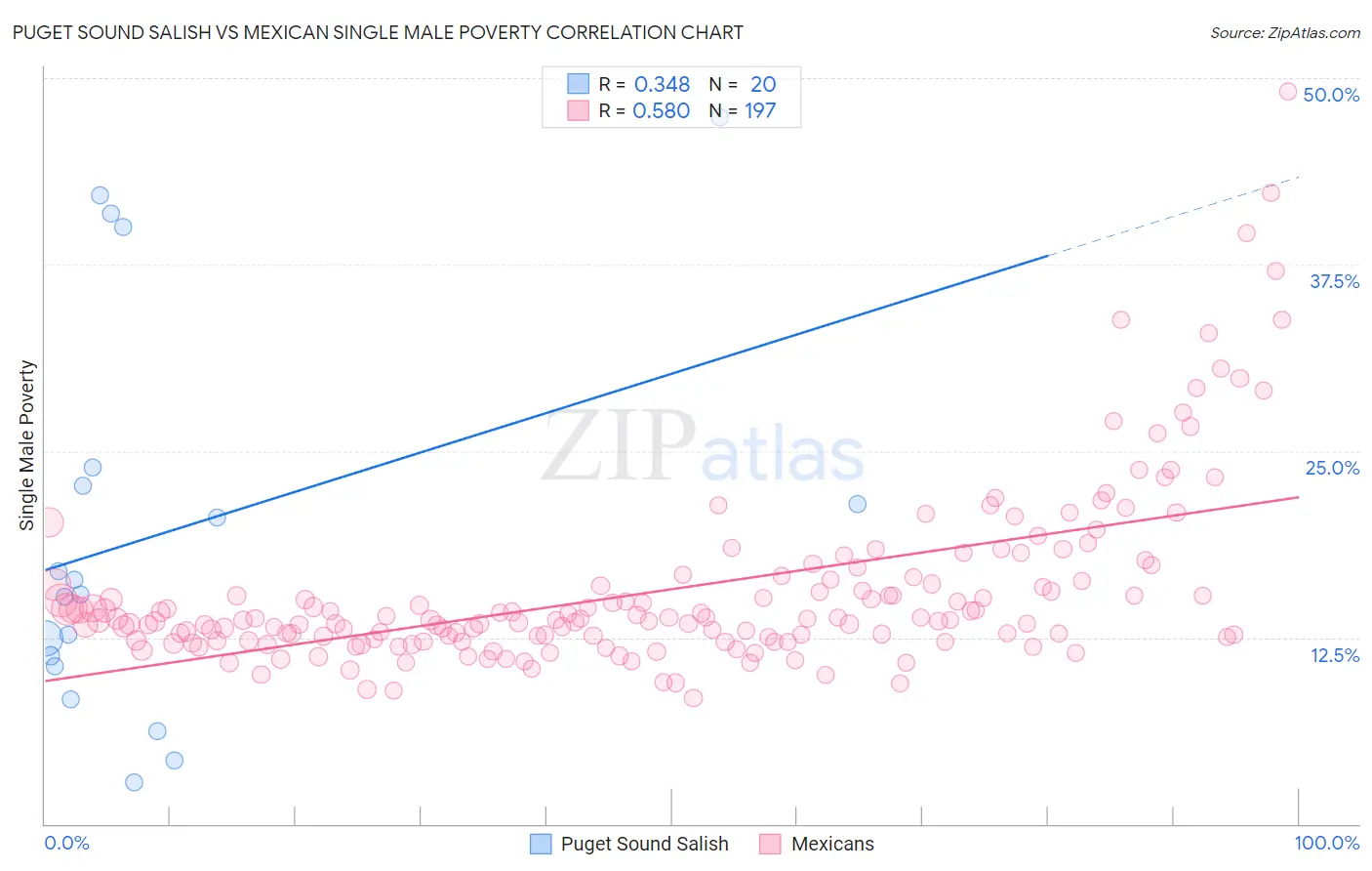 Puget Sound Salish vs Mexican Single Male Poverty