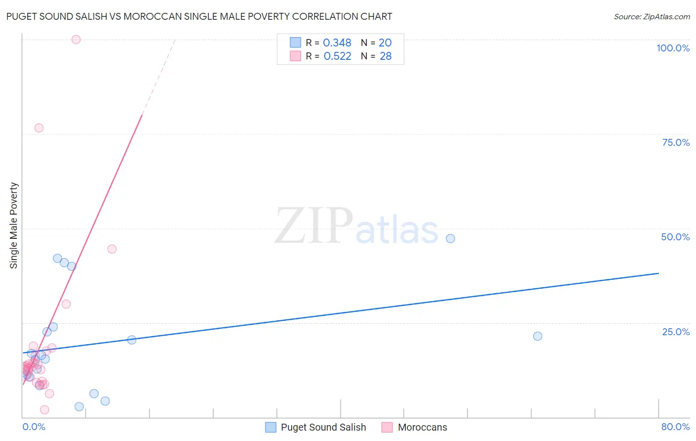 Puget Sound Salish vs Moroccan Single Male Poverty