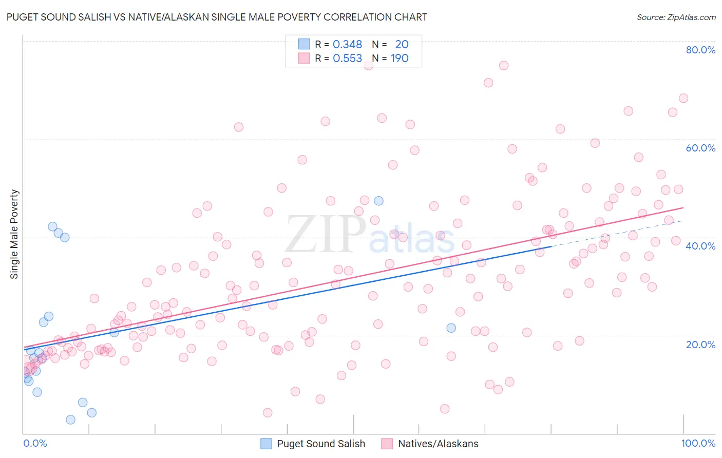 Puget Sound Salish vs Native/Alaskan Single Male Poverty