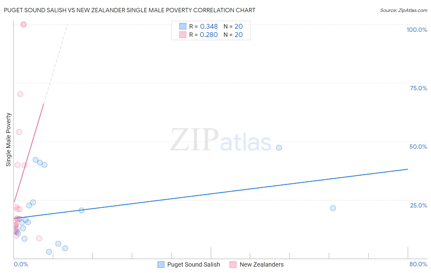 Puget Sound Salish vs New Zealander Single Male Poverty