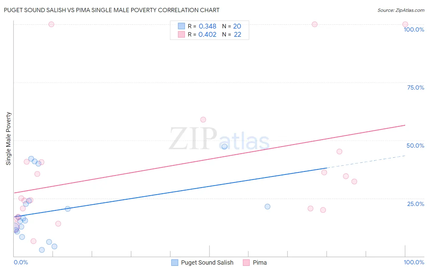 Puget Sound Salish vs Pima Single Male Poverty