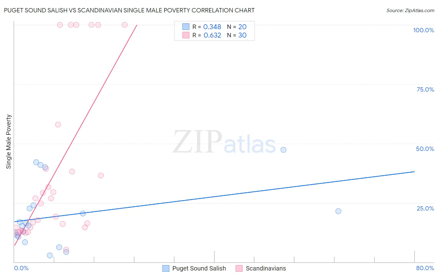 Puget Sound Salish vs Scandinavian Single Male Poverty