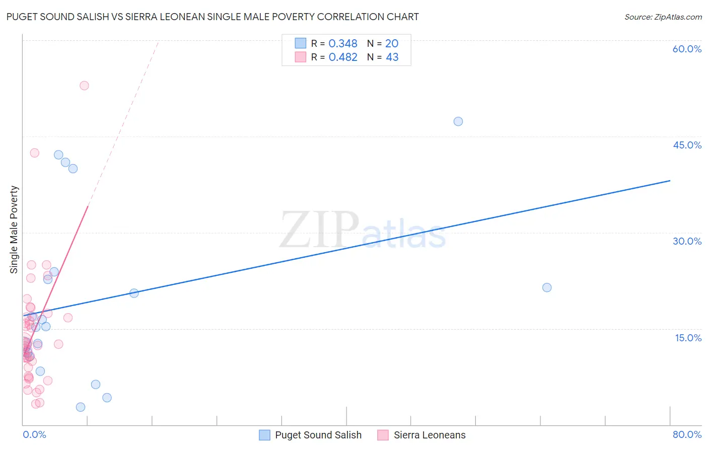 Puget Sound Salish vs Sierra Leonean Single Male Poverty