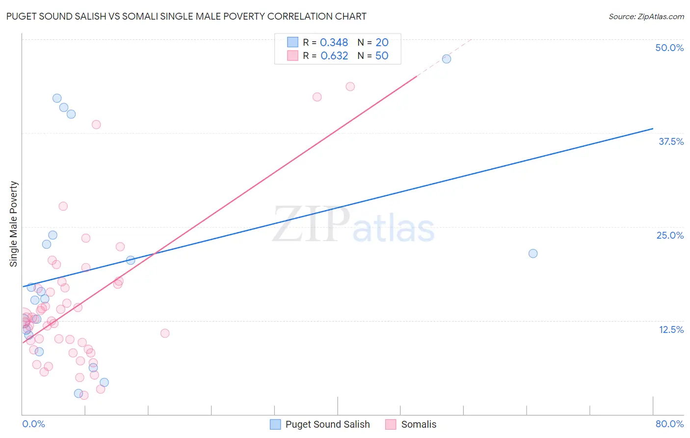 Puget Sound Salish vs Somali Single Male Poverty