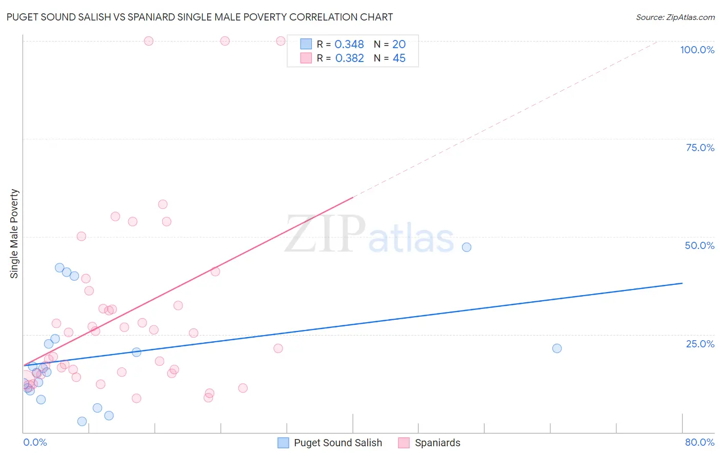 Puget Sound Salish vs Spaniard Single Male Poverty