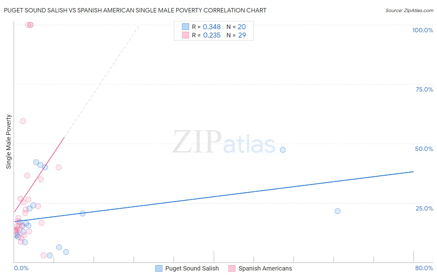 Puget Sound Salish vs Spanish American Single Male Poverty
