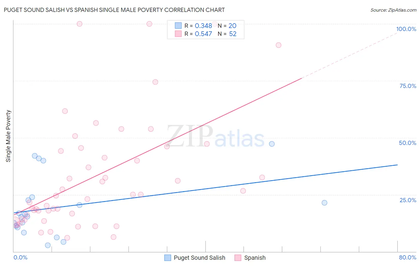 Puget Sound Salish vs Spanish Single Male Poverty