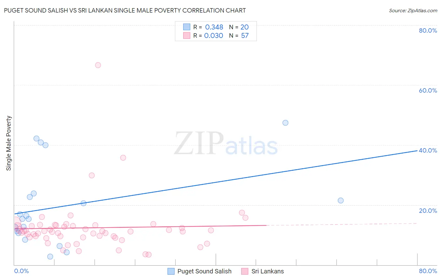 Puget Sound Salish vs Sri Lankan Single Male Poverty