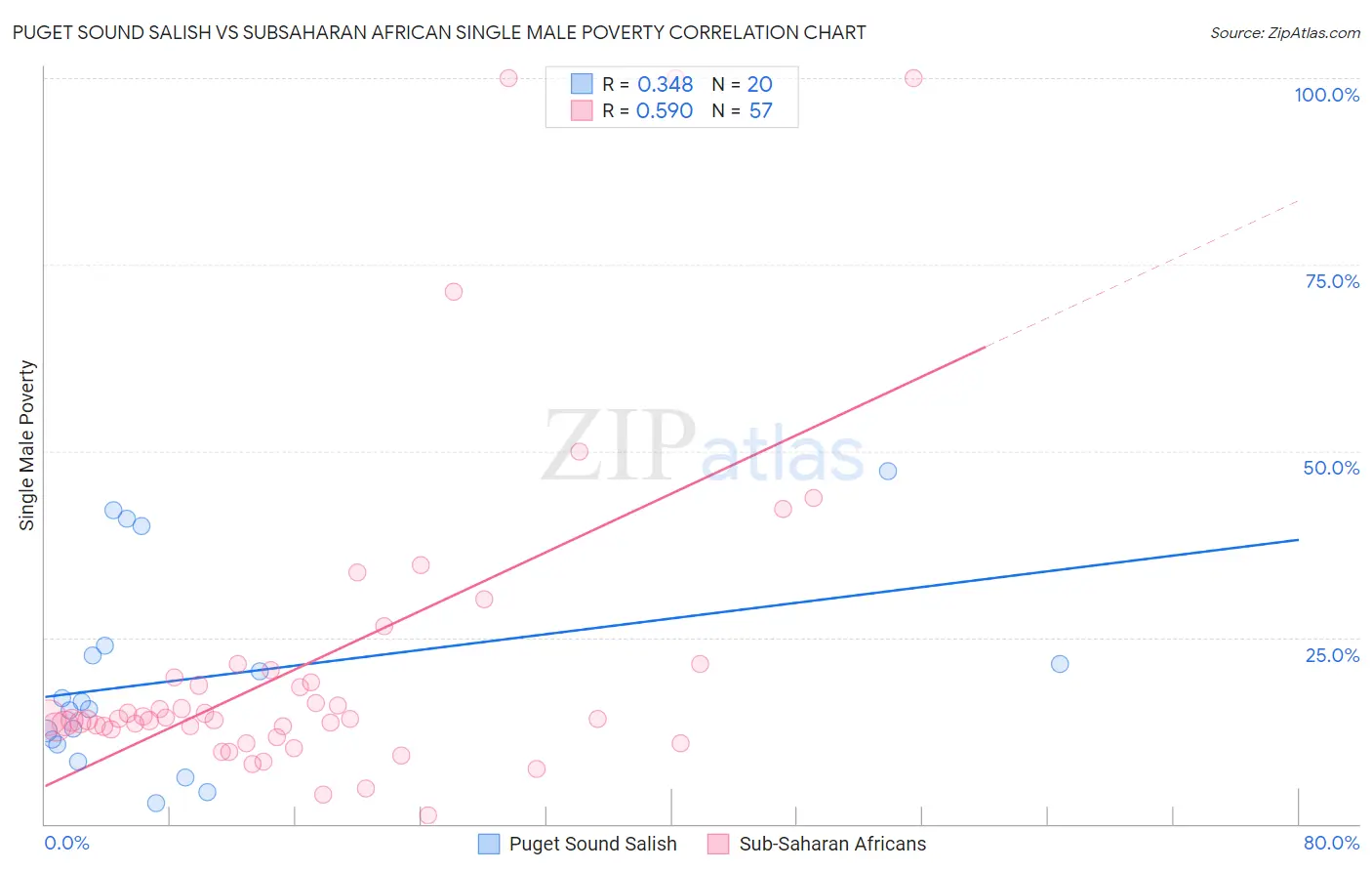 Puget Sound Salish vs Subsaharan African Single Male Poverty