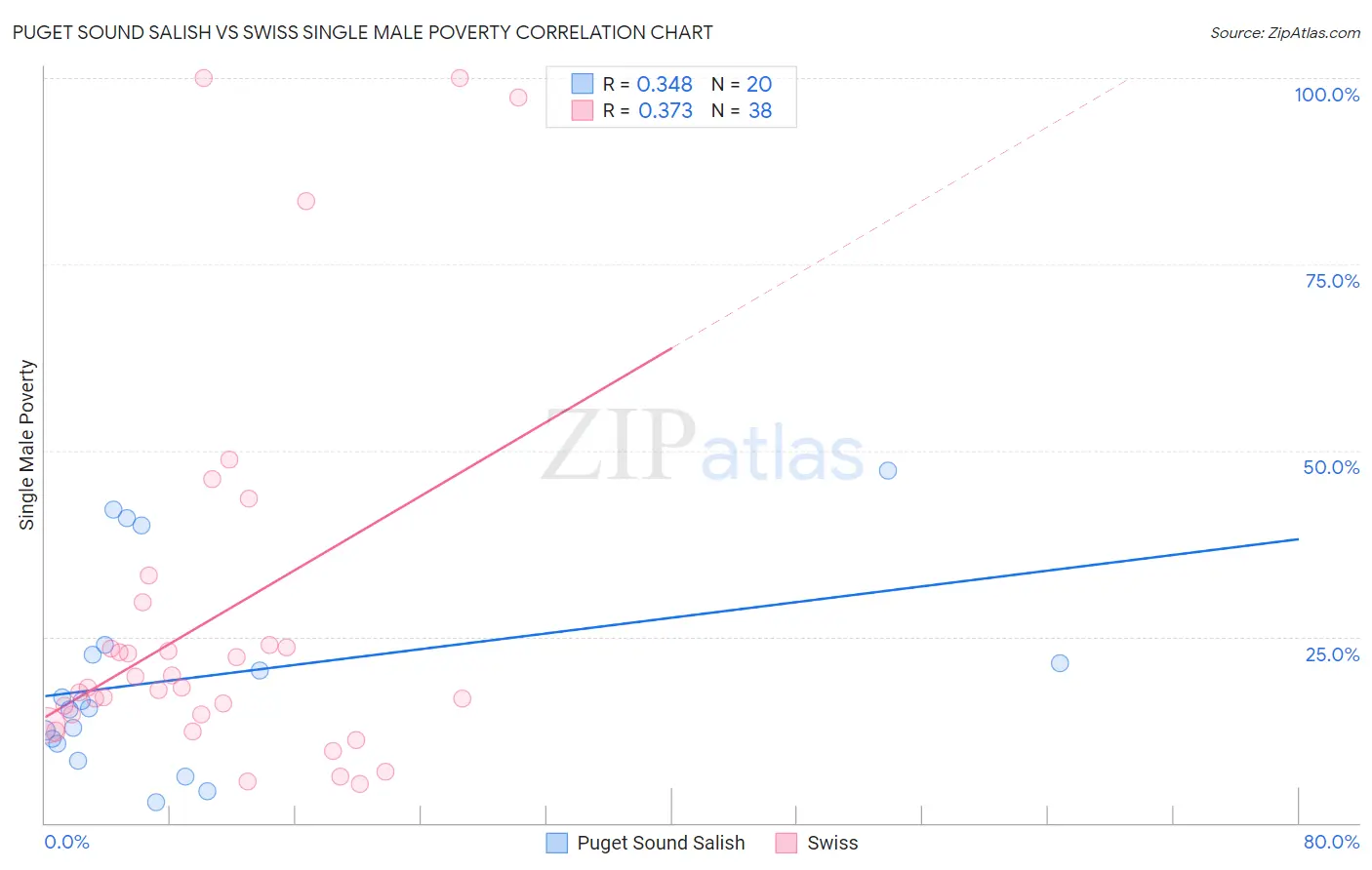 Puget Sound Salish vs Swiss Single Male Poverty