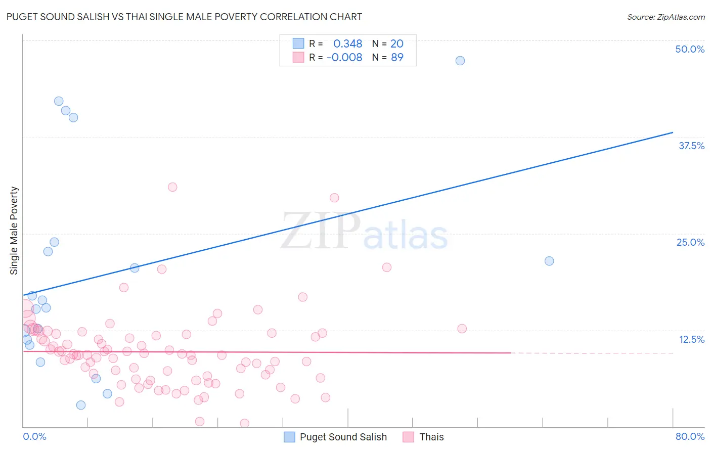 Puget Sound Salish vs Thai Single Male Poverty