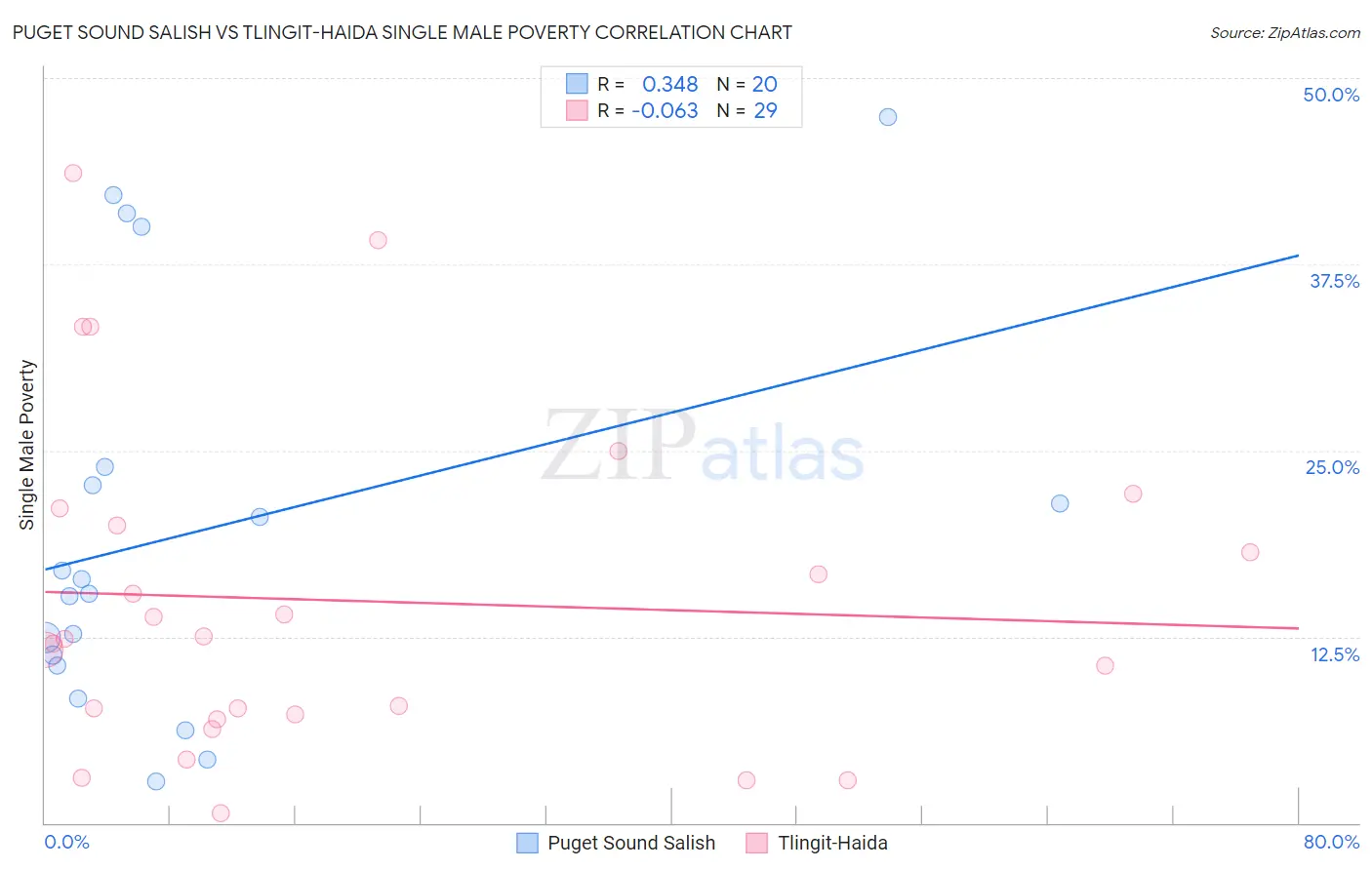 Puget Sound Salish vs Tlingit-Haida Single Male Poverty