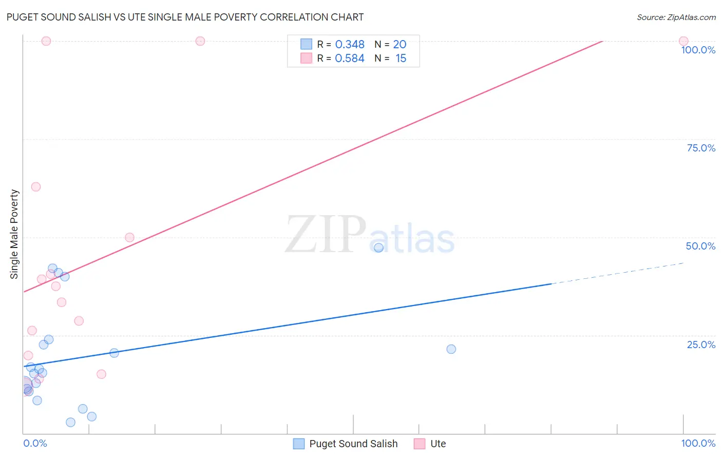 Puget Sound Salish vs Ute Single Male Poverty