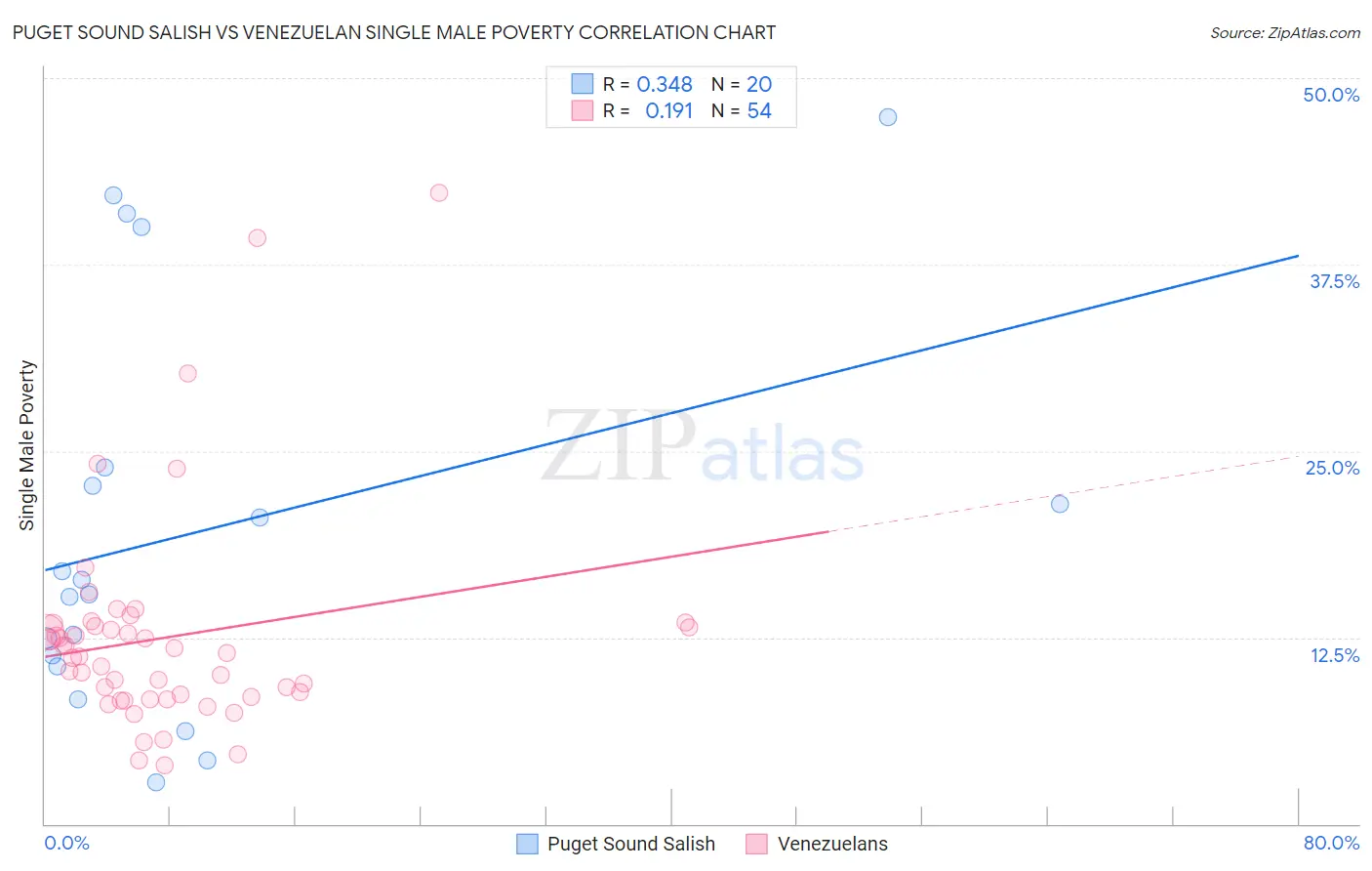 Puget Sound Salish vs Venezuelan Single Male Poverty