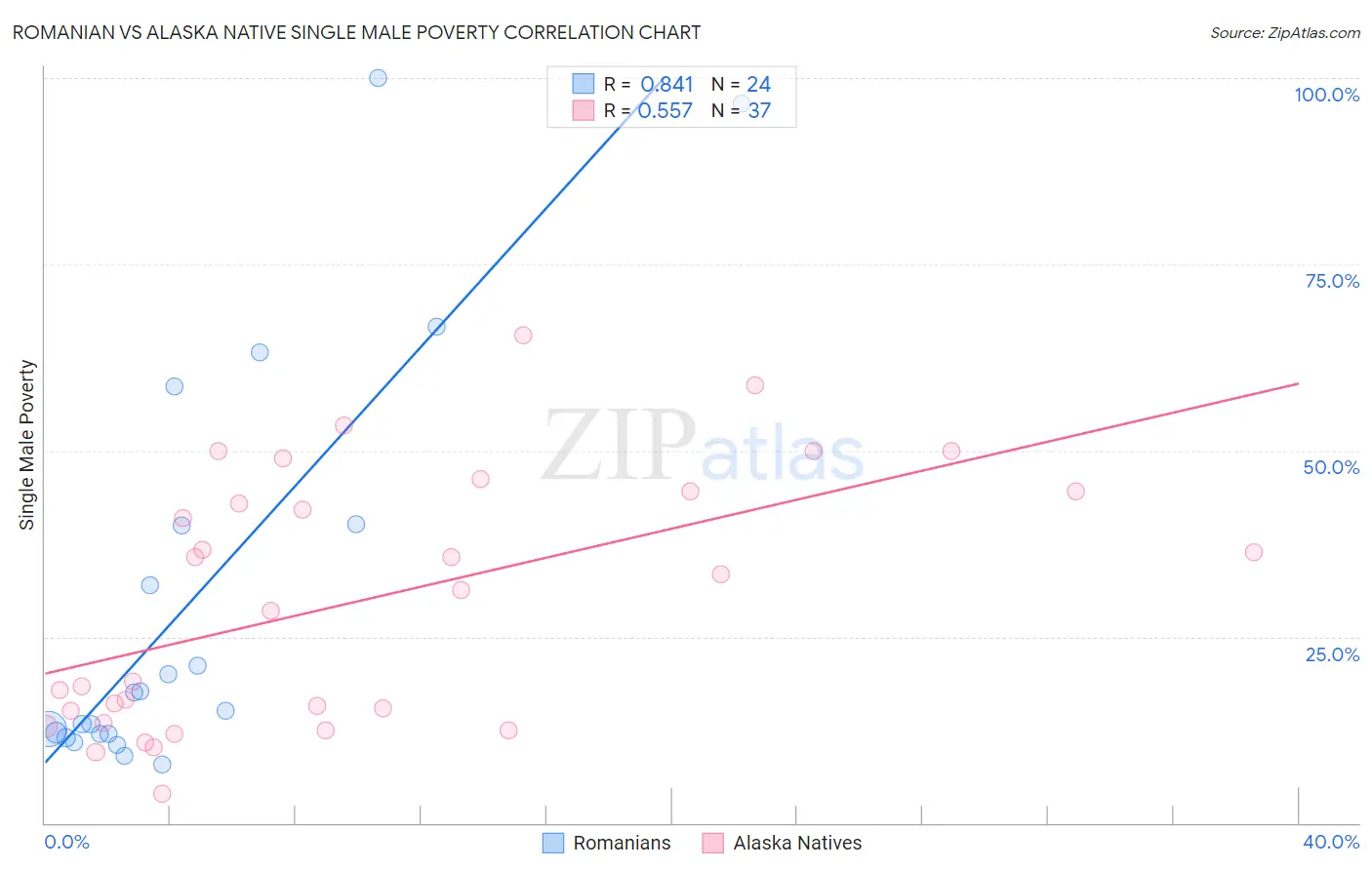Romanian vs Alaska Native Single Male Poverty