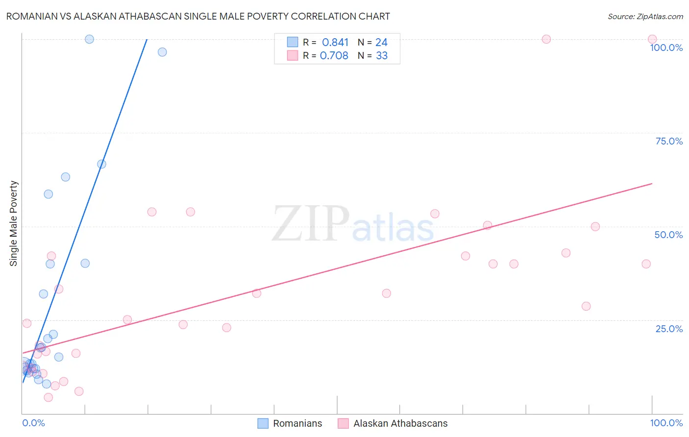 Romanian vs Alaskan Athabascan Single Male Poverty