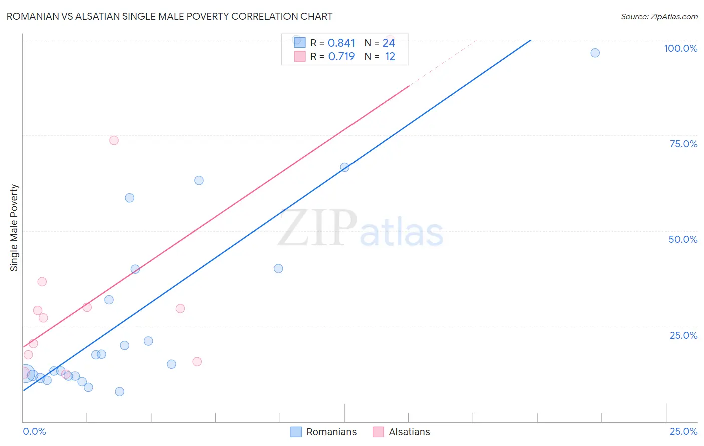 Romanian vs Alsatian Single Male Poverty