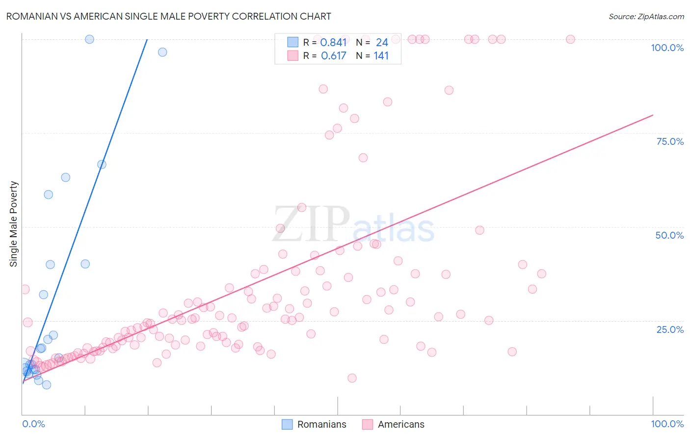 Romanian vs American Single Male Poverty