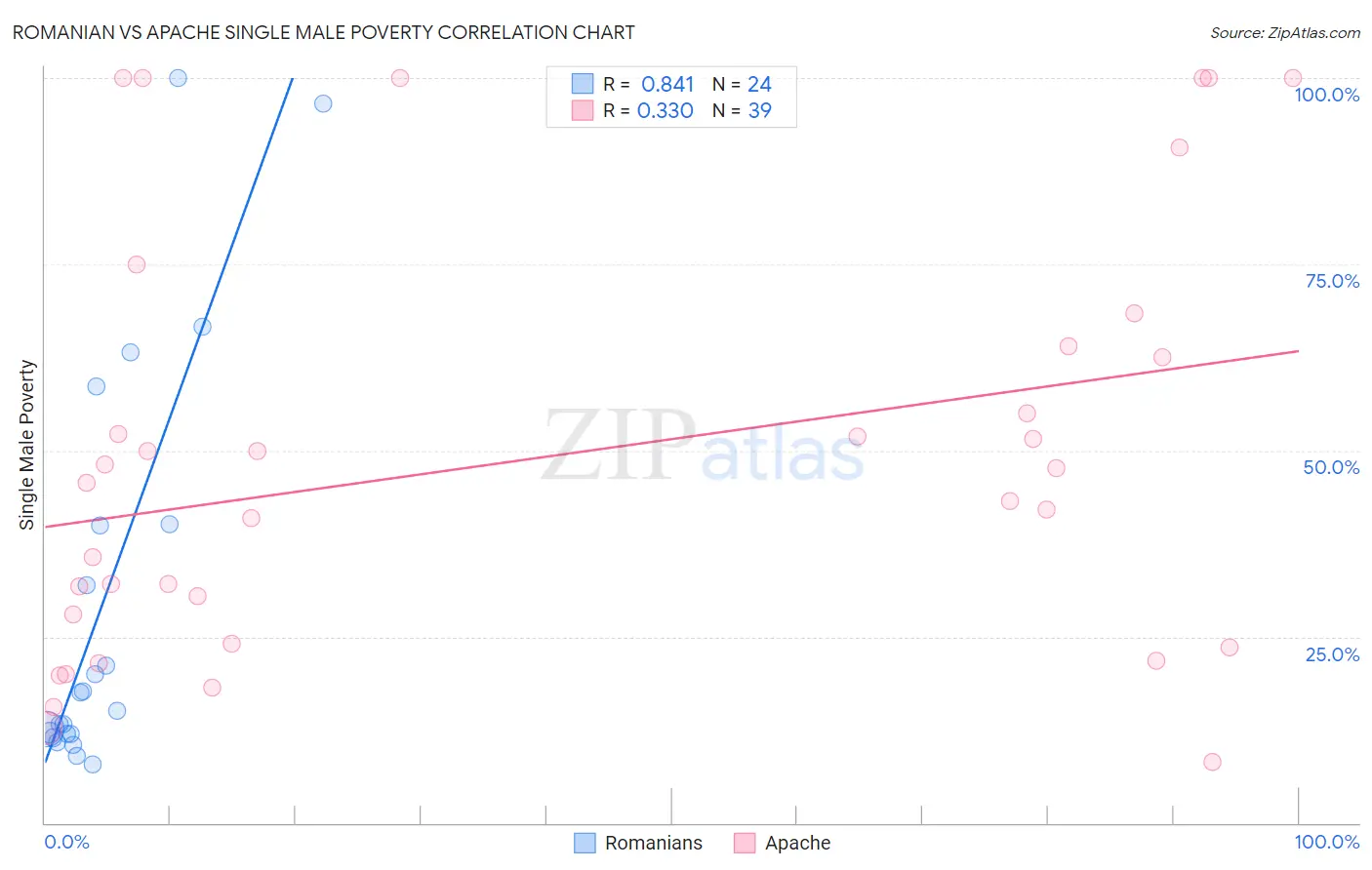 Romanian vs Apache Single Male Poverty