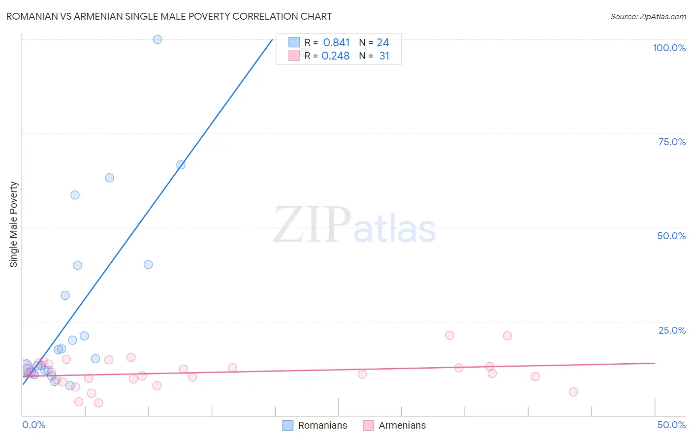 Romanian vs Armenian Single Male Poverty