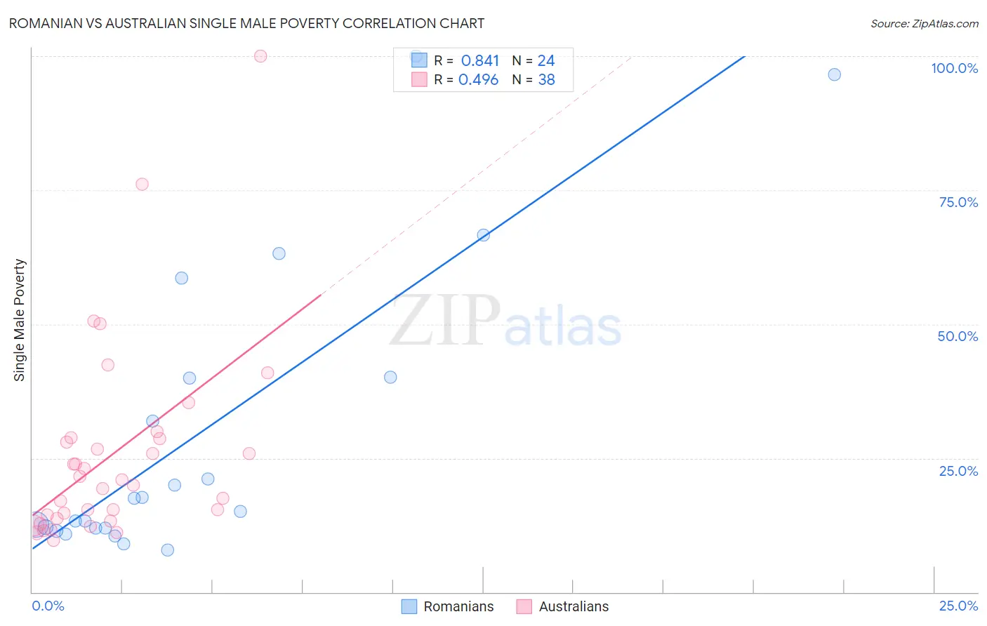 Romanian vs Australian Single Male Poverty