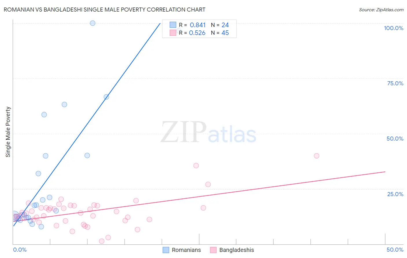 Romanian vs Bangladeshi Single Male Poverty