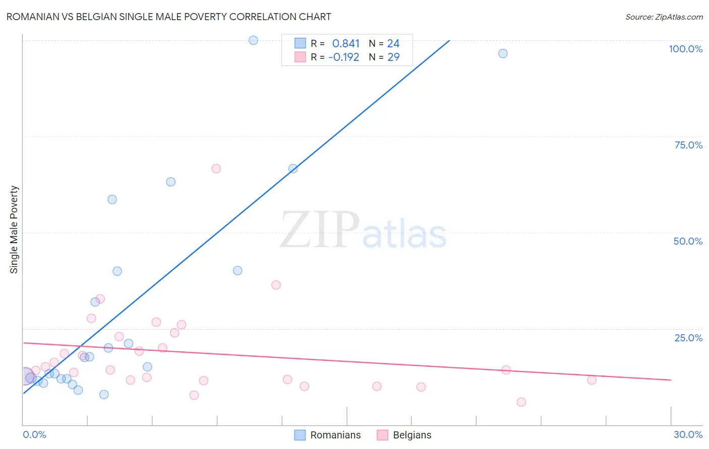 Romanian vs Belgian Single Male Poverty