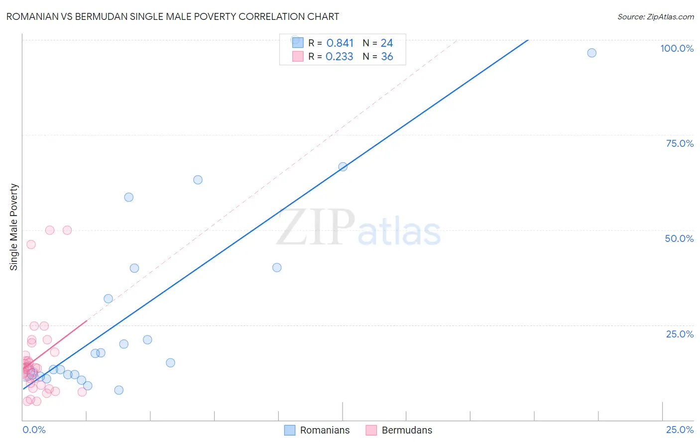 Romanian vs Bermudan Single Male Poverty