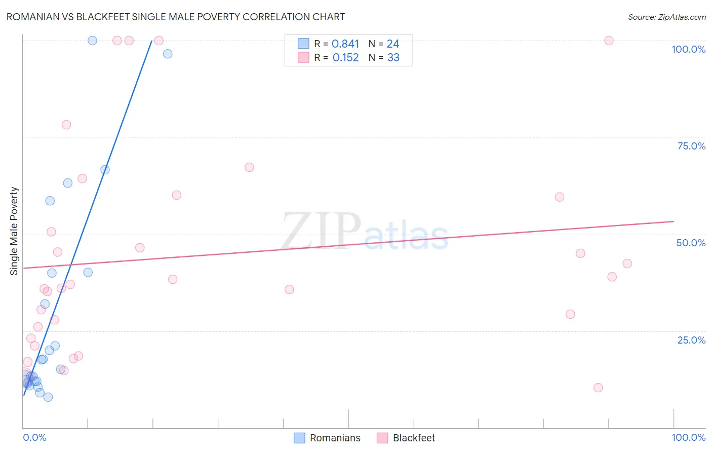 Romanian vs Blackfeet Single Male Poverty