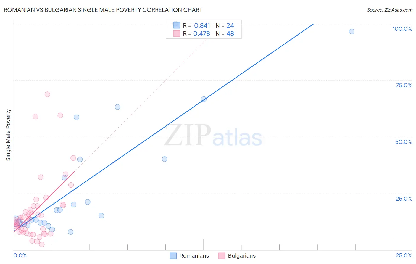 Romanian vs Bulgarian Single Male Poverty