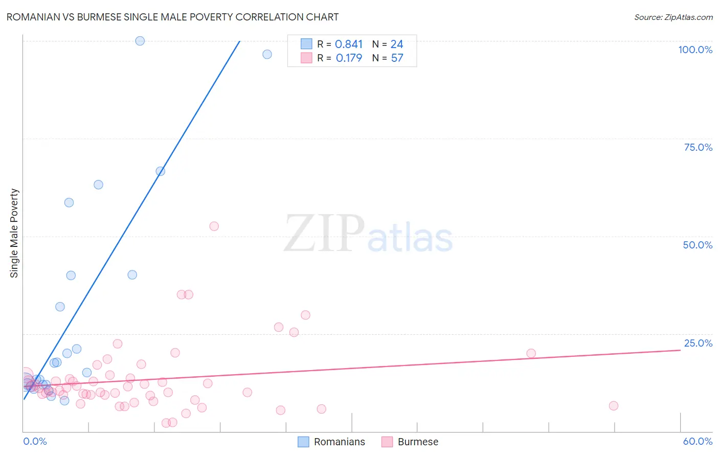 Romanian vs Burmese Single Male Poverty