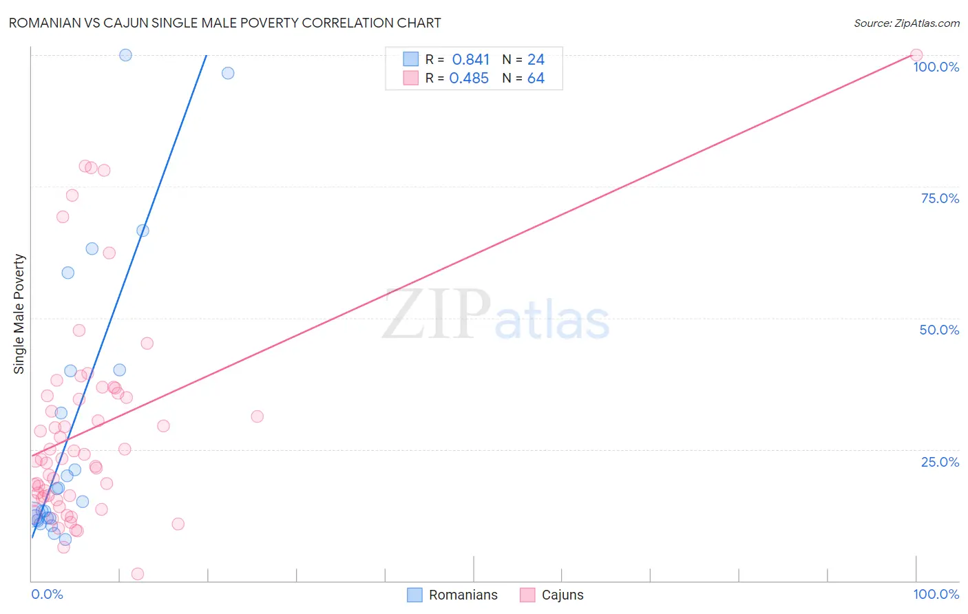 Romanian vs Cajun Single Male Poverty