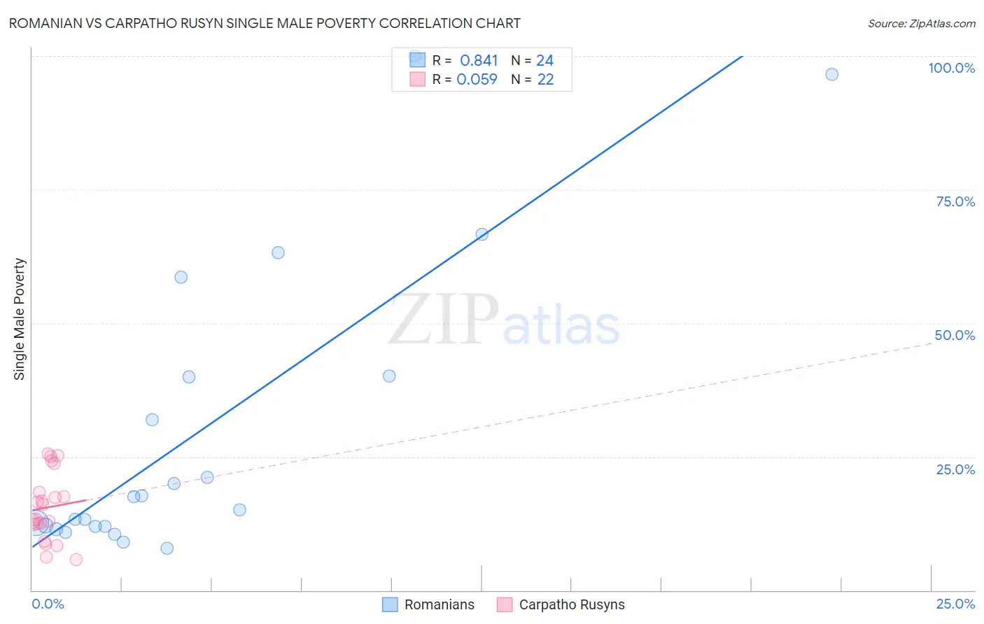 Romanian vs Carpatho Rusyn Single Male Poverty