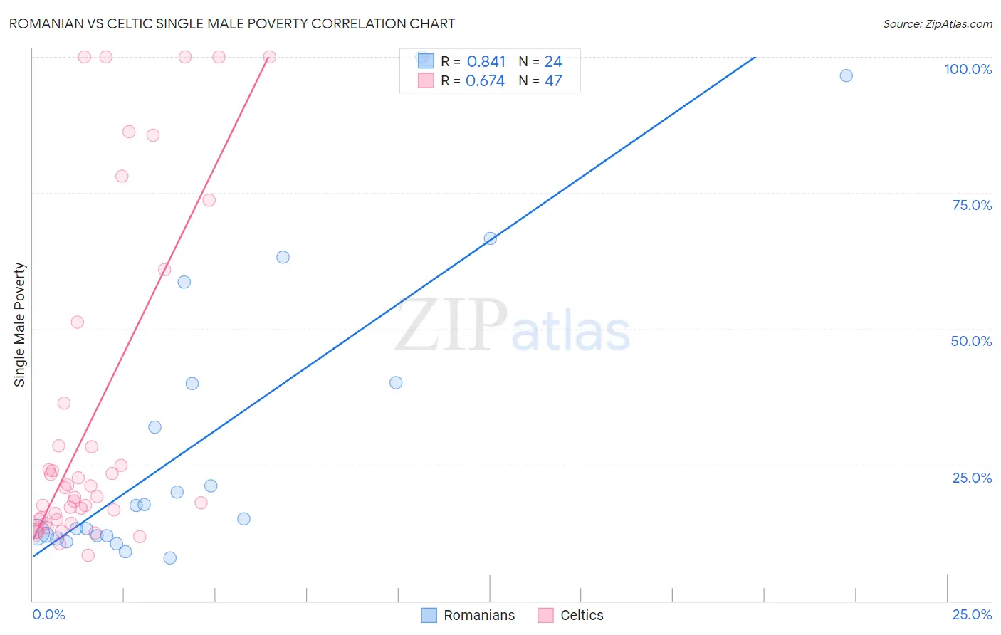 Romanian vs Celtic Single Male Poverty