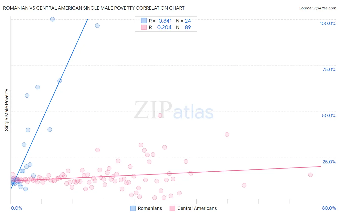 Romanian vs Central American Single Male Poverty