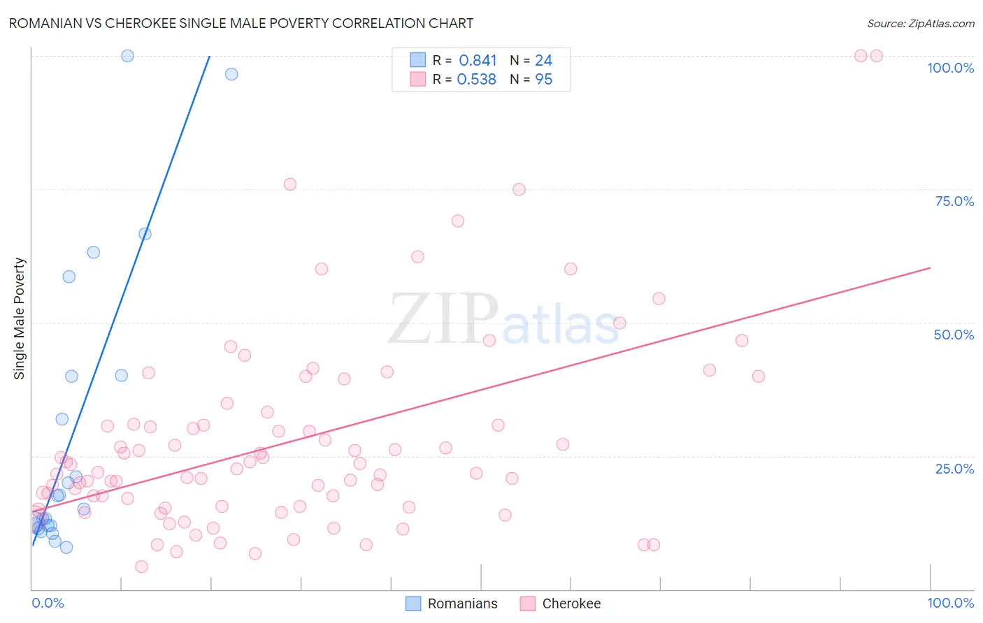 Romanian vs Cherokee Single Male Poverty