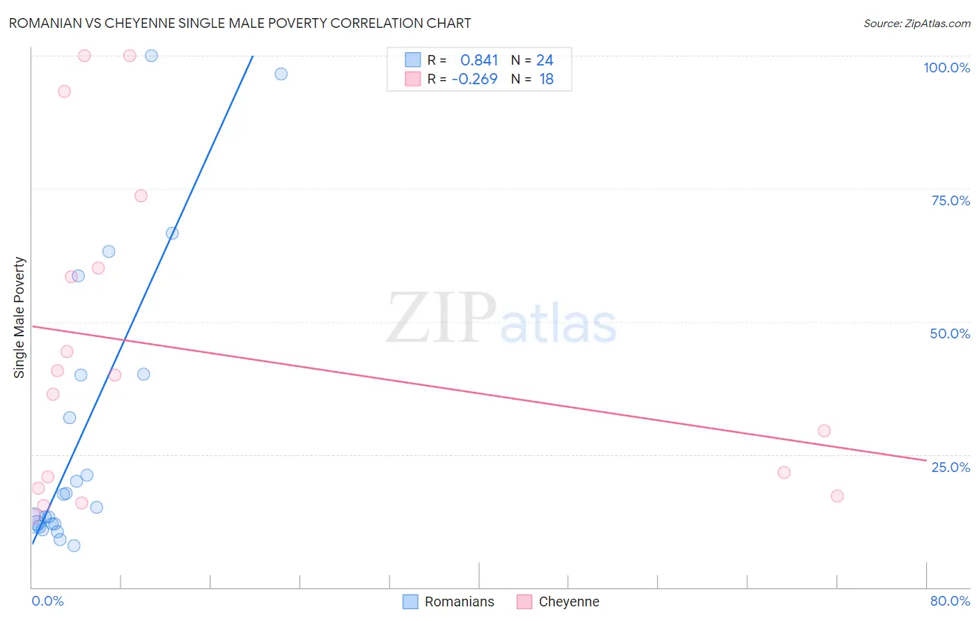 Romanian vs Cheyenne Single Male Poverty