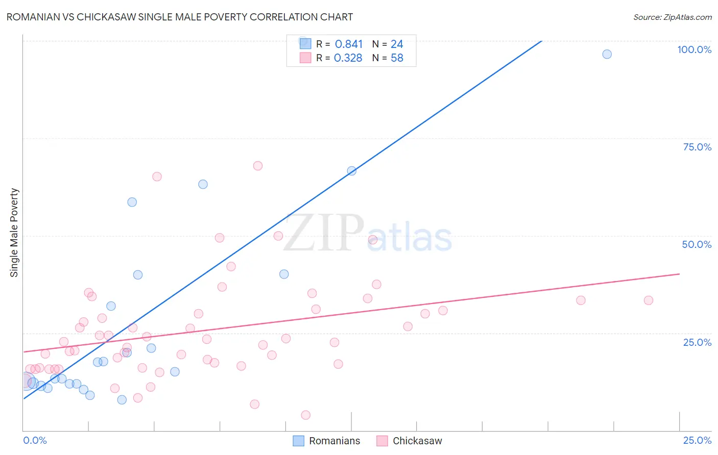 Romanian vs Chickasaw Single Male Poverty