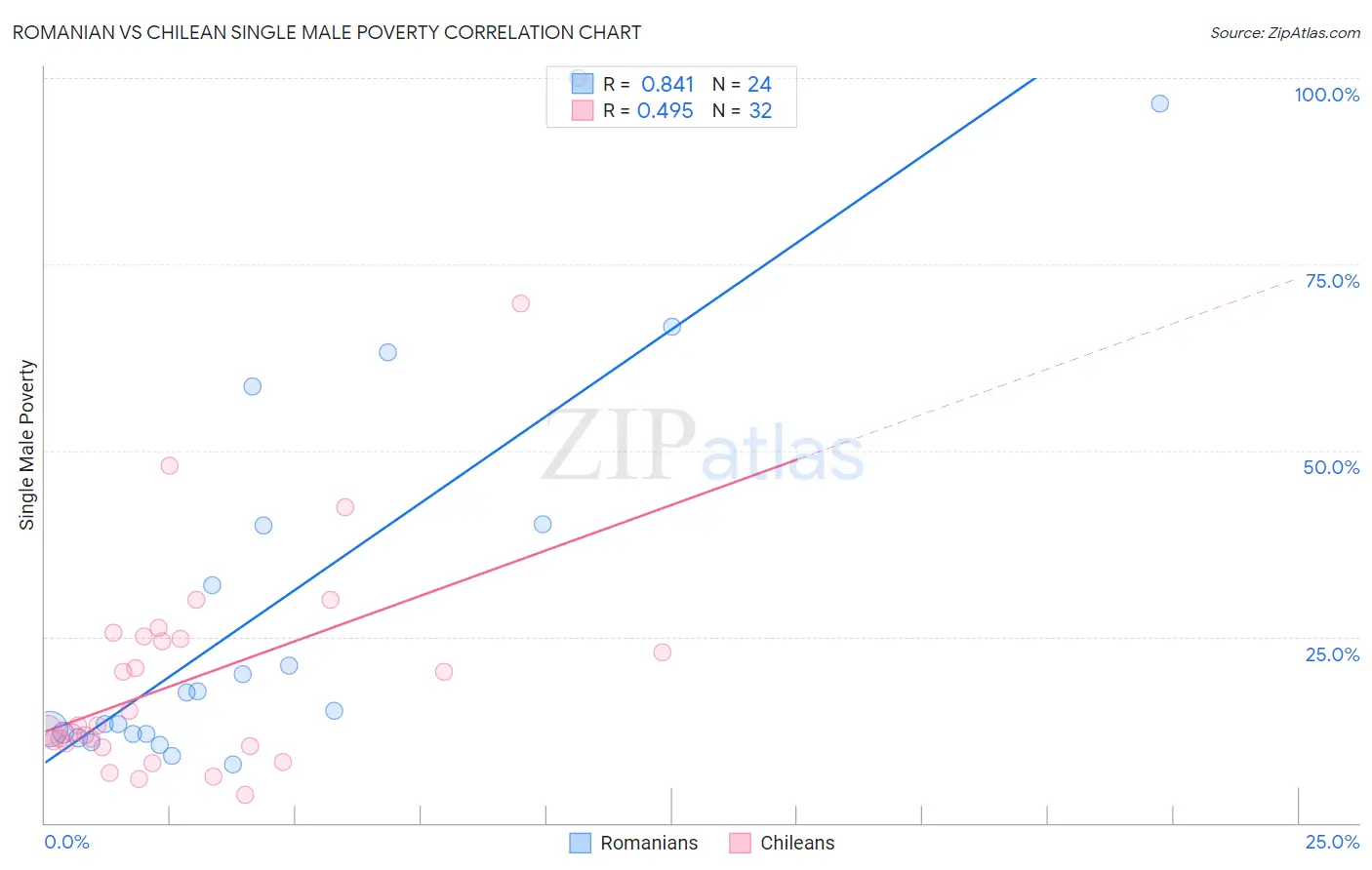 Romanian vs Chilean Single Male Poverty