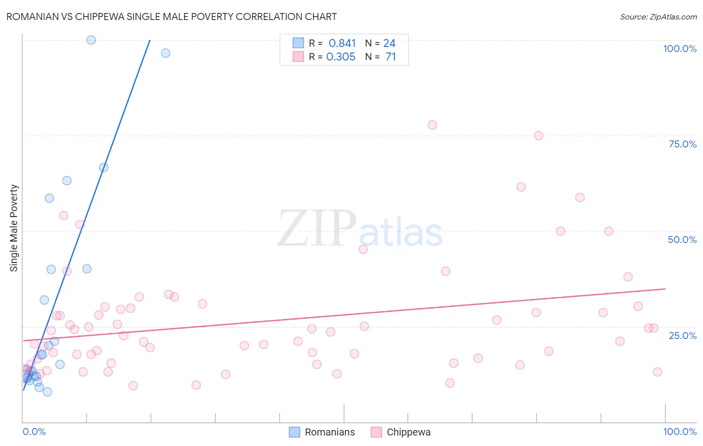 Romanian vs Chippewa Single Male Poverty